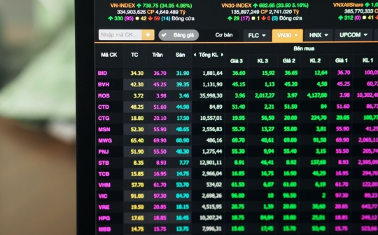 Chứng khoán tăng mạnh nhất 19 năm