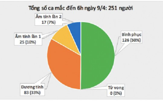 Tròn 24h không ghi nhận ca mắc mới COVID-19