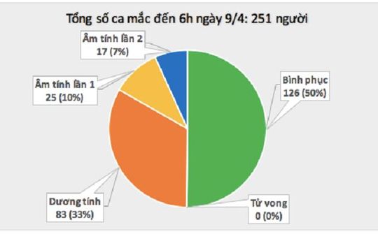 Tròn 24h không ghi nhận ca mắc mới COVID-19