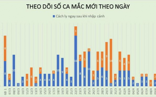 Thêm 4 ca mắc mới COVID-19: Việt Nam có 255 ca