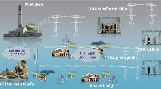 PC Ninh Bình nâng cao chất lượng và độ tin cậy cung cấp điện từ lưới điện thông minh