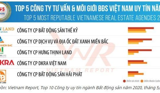 DKRA Vietnam lọt vào Top 5 Công ty tư vấn và môi giới bất động sản Việt Nam uy tín năm 2020