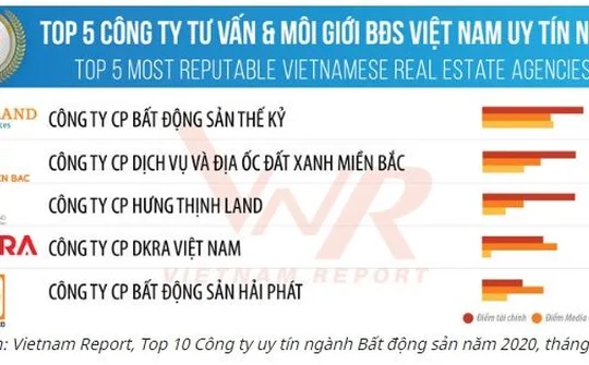 DKRA Vietnam lọt vào Top 5 Công ty tư vấn và môi giới bất động sản Việt Nam uy tín năm 2020