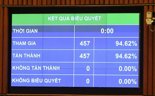 Quốc hội phê chuẩn hai hiệp định EVFTA và EVIPA