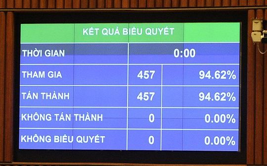 Quốc hội phê chuẩn hai hiệp định EVFTA và EVIPA
