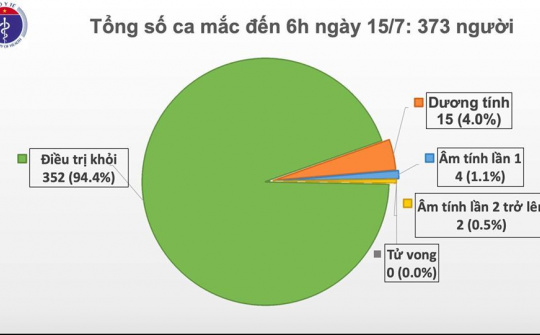 Tròn 3 tháng Việt Nam không có ca mắc COVID-19 ở cộng đồng, chỉ còn 15 bệnh nhân dương tính