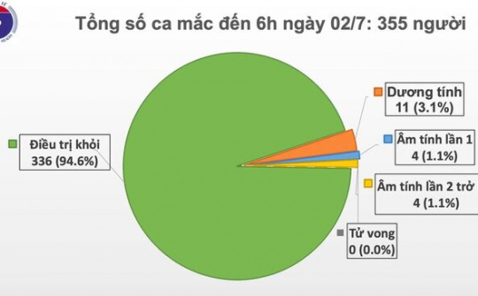 Công dân Indonesia làm việc tại Bình Dương có kết quả âm tính với SARS-CoV-2