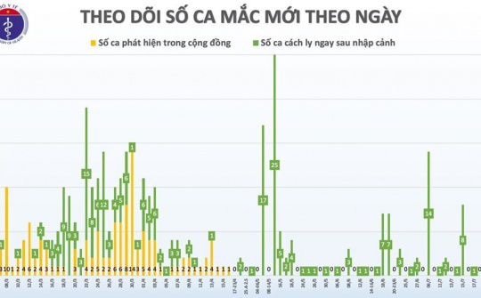 Thêm 12 ca dương tính với SARS-CoV-2 nhập cảnh từ Nga, Việt Nam có 396 ca bệnh