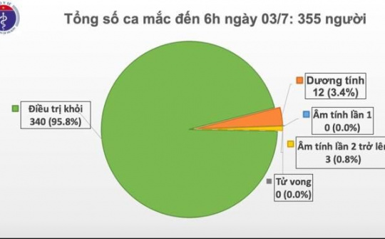 Việt Nam bước sang ngày thứ 78 không có ca mắc COVID-19 trong cộng đồng