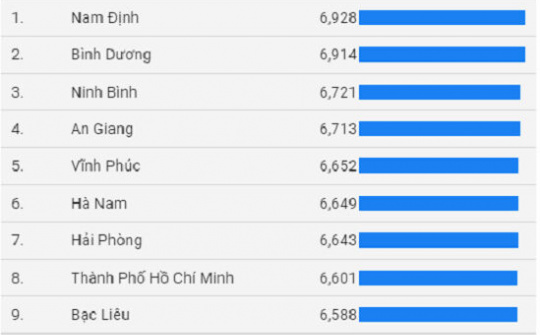 Nam Định tiếp tục dẫn đầu cả nước về điểm thi tốt nghiệp THPT