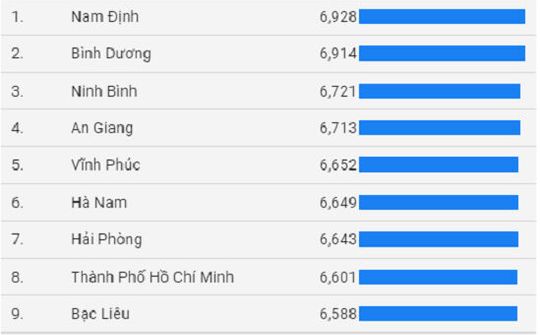 Nam Định tiếp tục dẫn đầu cả nước về điểm thi tốt nghiệp THPT