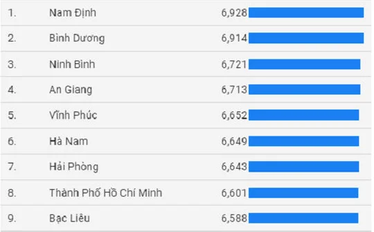 Nam Định tiếp tục dẫn đầu cả nước về điểm thi tốt nghiệp THPT