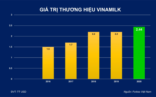 Vinamilk –Thương hiệu sữa duy nhất được Forbes VN định giá hơn 2,4 tỷ đô