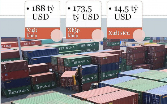 Việt Nam xuất siêu 14,5 tỷ USD tính đến 15/9/2020