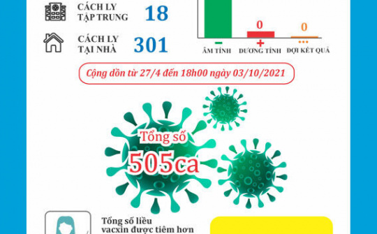 Thanh Hóa: Ngày thứ 2 không ghi nhận ca mắc mới COVID-19