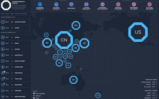 Mỹ và Trung Quốc dẫn đầu Bảng xếp hạng Chỉ số quyền lực châu Á