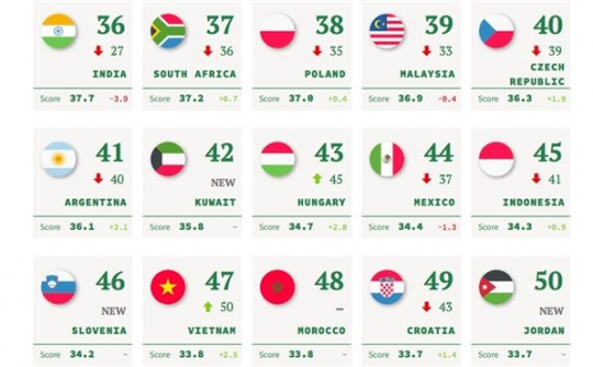 Việt Nam là quốc gia duy nhất trong khối ASEAN được nâng hạng quyền lực mềm toàn cầu