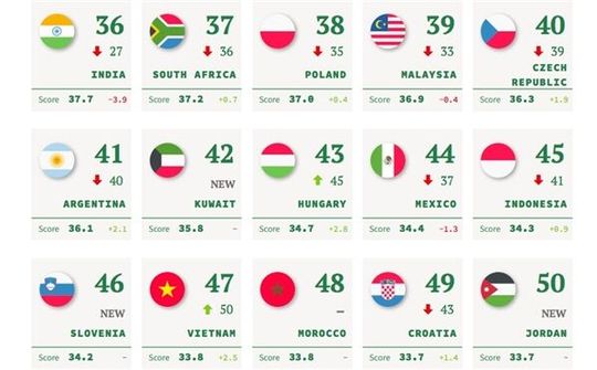 Việt Nam là quốc gia duy nhất trong khối ASEAN được nâng hạng quyền lực mềm toàn cầu