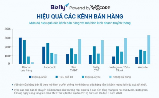 Bán hàng đa kênh - Cánh cửa bứt phá cho doanh nghiệp bán lẻ năm 2021
