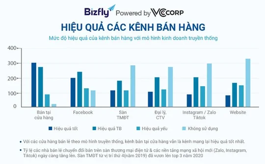 Bán hàng đa kênh - Cánh cửa bứt phá cho doanh nghiệp bán lẻ năm 2021