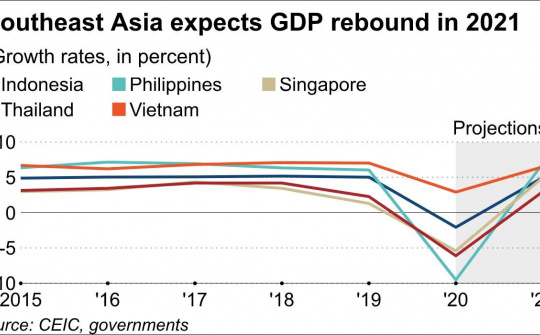 Tăng trưởng của Việt Nam sẽ tiếp tục dẫn đầu Đông Nam Á
