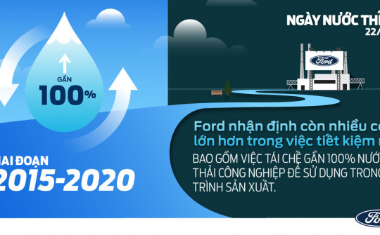 Ford nỗ lực thúc đẩy mục tiêu không sử dụng nước ngọt trong sản xuất