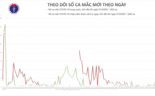 Sáng 1/4, Việt Nam không có ca mắc mới, gần 50.000 người đã được tiêm vaccine COVID-19