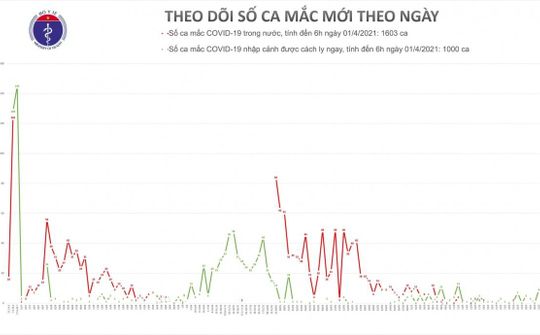 Sáng 1/4, Việt Nam không có ca mắc mới, gần 50.000 người đã được tiêm vaccine COVID-19
