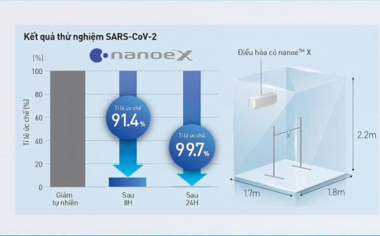 Điều hòa trung tâm tích hợp nanoe™ X – Giải pháp hữu hiệu ức chế vi rút SARS-CoV-2