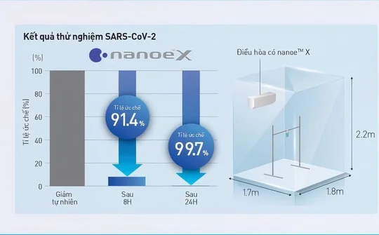 Điều hòa trung tâm tích hợp nanoe™ X – Giải pháp hữu hiệu ức chế vi rút SARS-CoV-2