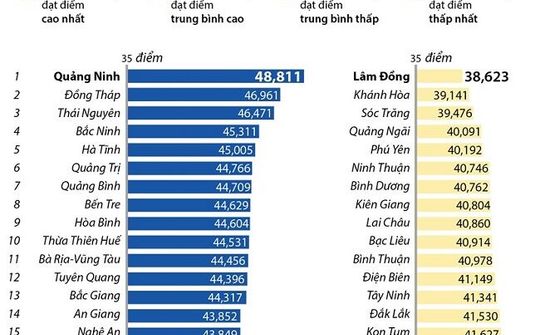 Chỉ số PAPI 2020: Nam Định thuộc nhóm đạt điểm cao nhất toàn quốc