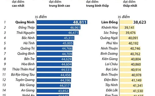 Chỉ số PAPI 2020: Nam Định thuộc nhóm đạt điểm cao nhất toàn quốc