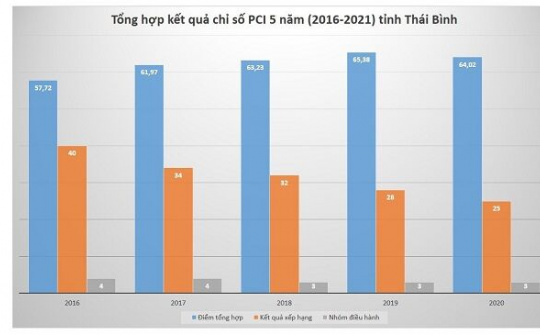 Thái Bình: Nhiều giải pháp nâng cao chỉ số năng lực cạnh tranh cấp tỉnh
