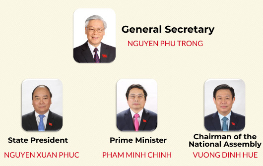 Politburo and Secretariat Members