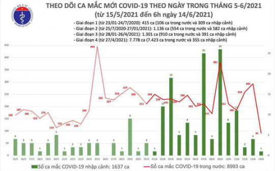 Ngày 14/6: Việt Nam có 92 ca mắc Covid-19 mới, thêm 43,2 nghìn người được tiêm chủng vaccine
