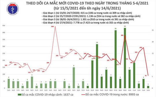 Ngày 14/6: Việt Nam có 92 ca mắc Covid-19 mới, thêm 43,2 nghìn người được tiêm chủng vaccine