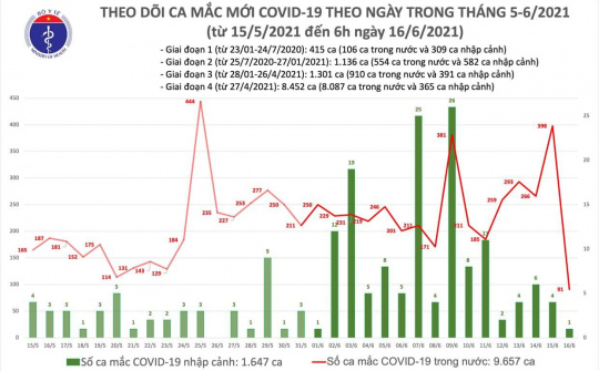 Sáng 16/6: thêm 92 ca mắc Covid-19 tại 4 tỉnh, thành