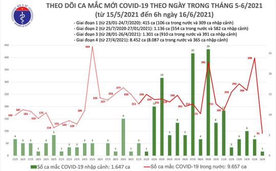 Sáng 16/6: thêm 92 ca mắc Covid-19 tại 4 tỉnh, thành