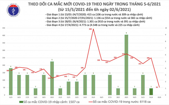 Sáng 2/6: Thêm 53 ca mắc COVID-19 trong nước, chủ yếu ở Bắc Giang, Bắc Ninh