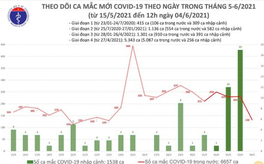 Trưa 4/6 Việt Nam ghi nhận thêm 80 ca mắc mới COVID-19, Bắc Giang nhiều nhất với 44 ca