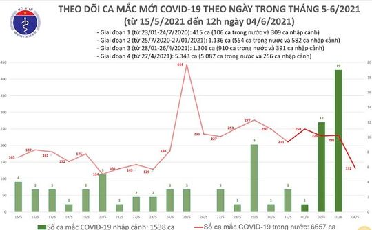 Trưa 4/6 Việt Nam ghi nhận thêm 80 ca mắc mới COVID-19, Bắc Giang nhiều nhất với 44 ca