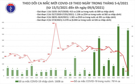 Sáng 9/6: Số ca mắc Covid-19 trong nước đang chững lại