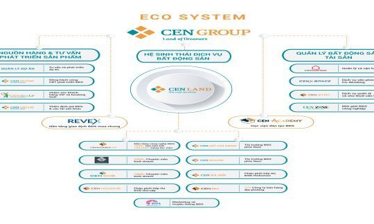 Cen Land: Giữ vững thị phần, mục tiêu doanh thu 5.000 tỷ