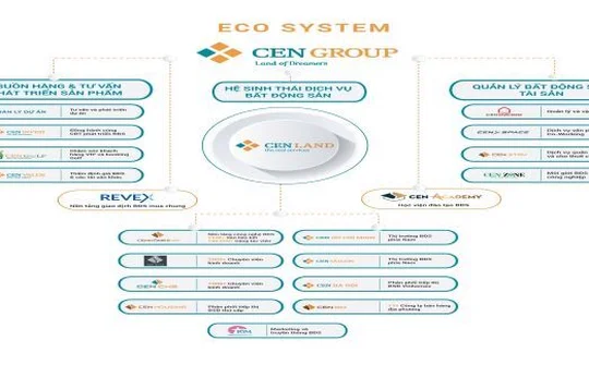 Cen Land: Giữ vững thị phần, mục tiêu doanh thu 5.000 tỷ