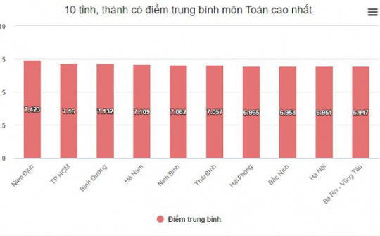 Nam Định dẫn đầu cả nước về điểm thi tốt nghiệp môn Toán, Hóa