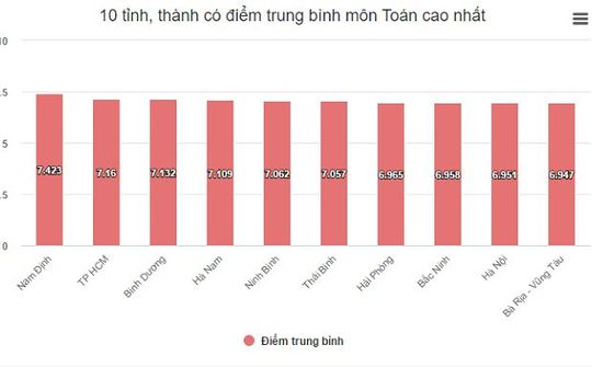 Nam Định dẫn đầu cả nước về điểm thi tốt nghiệp môn Toán, Hóa