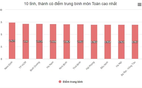 Nam Định dẫn đầu cả nước về điểm thi tốt nghiệp môn Toán, Hóa
