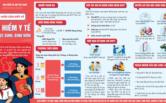 BHXH Việt Nam: Đẩy mạnh công tác BHYT học sinh, sinh viên năm học 2021-2022