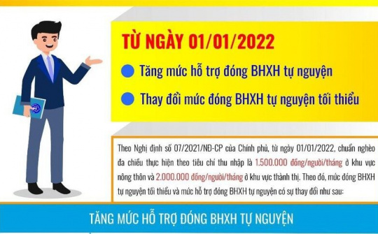 Từ năm 2022: Tăng mức đóng BHXH tự nguyện tối thiểu
