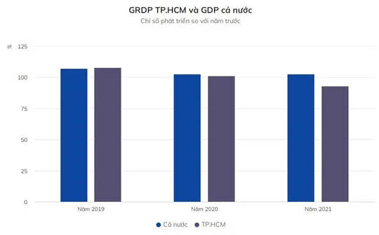 TP.HCM: Năm 2022, đưa kinh tế phục hồi, phát triển hình chữ V
